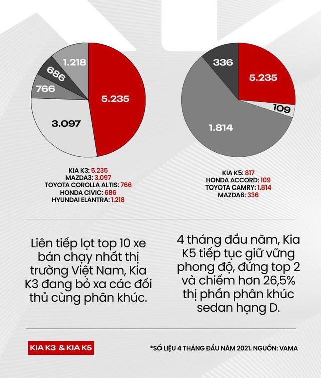 K3 và K5 - Bộ đôi sedan có doanh số ấn tượng tại Việt Nam - Ảnh 1.