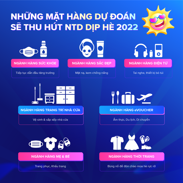 Shopping hè 2022: Lễ hội mua sắm là động lực “chốt đơn” của hơn 67% người tiêu dùng - Ảnh 3.