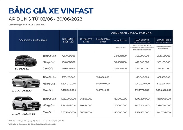 Hết hỗ trợ trước bạ, VinFast tung ưu đãi khủng cả trăm triệu đồng cho khách mua xe - Ảnh 3.
