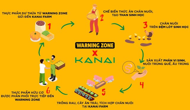 Warning Zone - Nguyên liệu sạch từ nông trại đến “mồi ngon trên bàn nhậu - Ảnh 2.