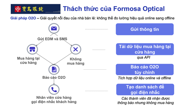 Phá vỡ rào cản O2O, tận dụng dữ liệu online tăng doanh số cửa hàng - Ảnh 1.