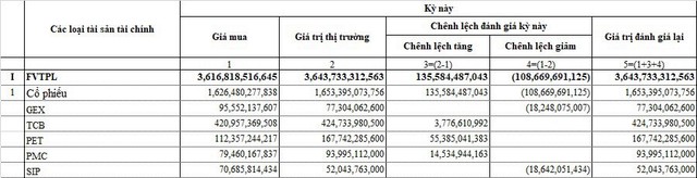 SHS ghi nhận lợi nhuận 6 tháng hơn 32 tỷ đồng do thị trường - Ảnh 1.