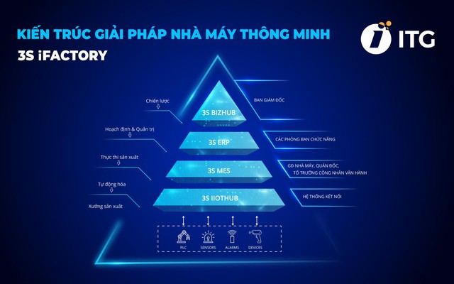 Giải pháp 3S iFACTORY gặt hái bộ đôi giải thưởng I4.0 Award và Sao Khuê - Ảnh 1.