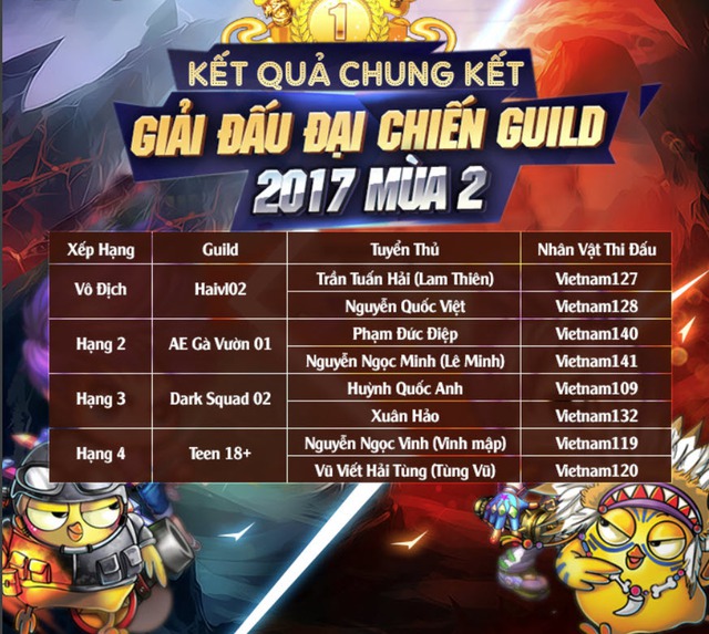 Khởi tranh Đại Chiến Guild 2022 - Giải đấu khủng nhất Gunny PC với tổng giải thưởng đến 155 triệu đồng - Ảnh 5.