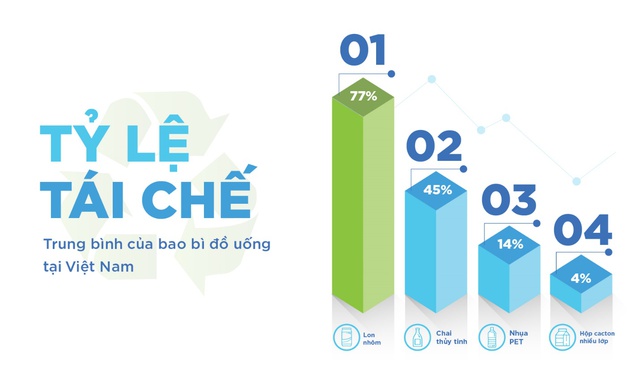 Tỷ lệ tái chế bao bì đồ uống ở Việt Nam và cách thúc đẩy nền kinh tế tuần hoàn - Ảnh 1.