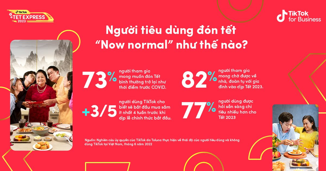 Đón đầu xu hướng Now Normal - Cơ hội để các thương hiệu bứt phá dịp Tết 2023 - Ảnh 2.