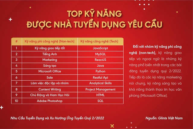 Nh&agrave; tuyển dụng coi trọng ứng vi&ecirc;n c&oacute; kỹ năng g&igrave;? - Ảnh 1.