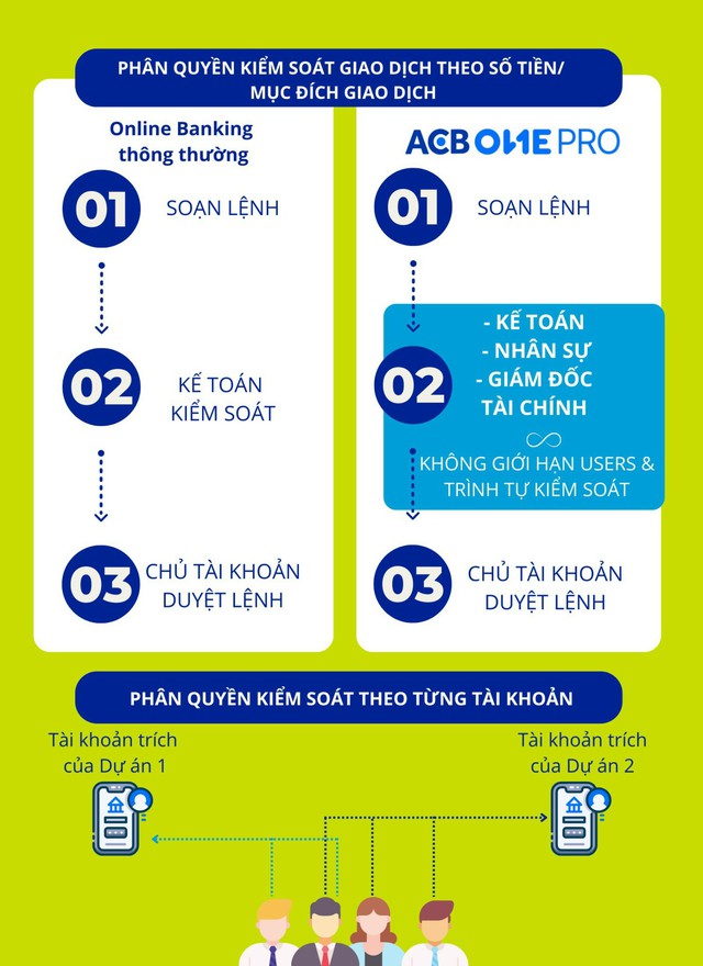 ACB ONE PRO - Mảnh ghép tài chính tối ưu cho doanh nghiệp vừa và lớn - Ảnh 1.