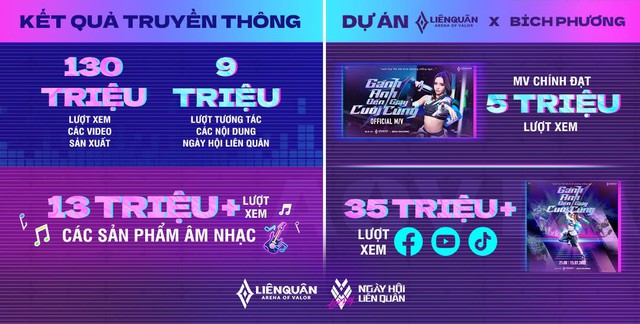 Ngày hội Liên Quân xác lập nhiều kỷ lục mới với 100 triệu trận đấu diễn ra trong 17 ngày sự kiện - Ảnh 3.