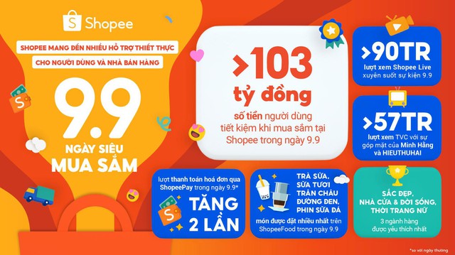 9.9 Ngày Siêu Mua Sắm trên Shopee mang đến nhiều hỗ trợ thiết thực - Ảnh 1.