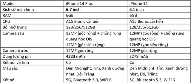 So sánh iPhone 14 và iPhone 14 Plus: Nên mua máy nào hơn? - Ảnh 2.