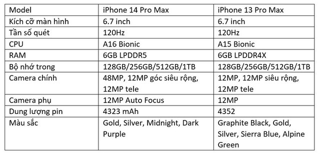 So sánh iPhone 13 Pro Max và 14 Pro Max: Có nên nâng cấp? - Ảnh 3.