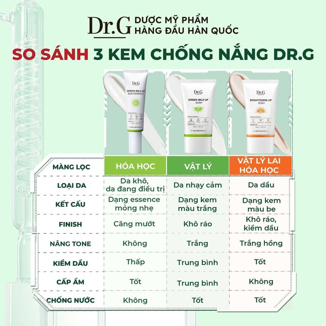 So sánh 3 kem chống nắng đình đám từ Dr.G - Dược mỹ phẩm hàng đầu Hàn Quốc - Ảnh 5.