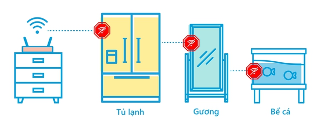 3 giải pháp để sóng Wifi lúc nào cũng căng tràn cho nhà nhiều tầng - Ảnh 2.