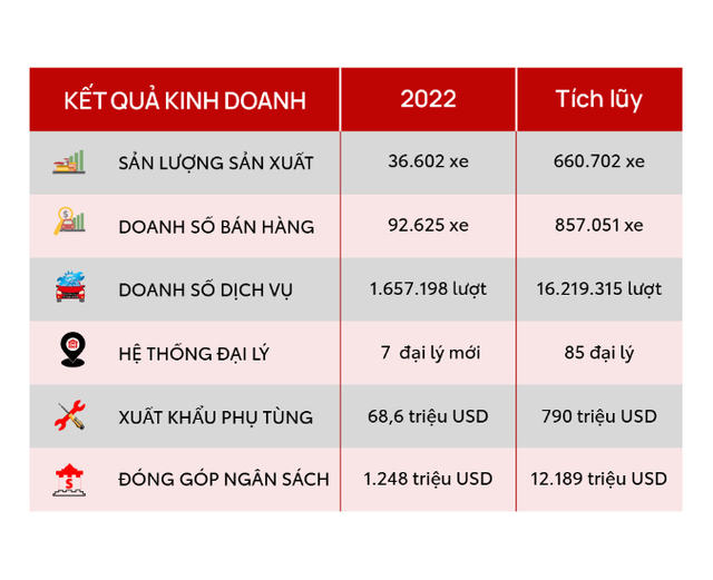 Thành tựu của Toyota tại thị trường ô tô du lịch Việt Nam năm 2022 - Ảnh 1.