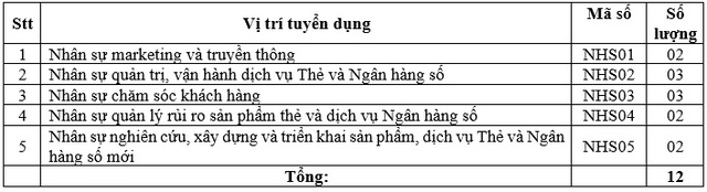 Ngân hàng Hợp tác xã Việt Nam thông báo tuyển dụng lượng lớn nhân sự - Ảnh 2.