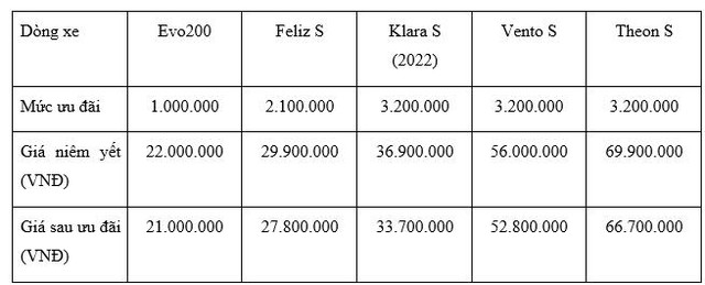 VinFast tung ưu đ&atilde;i th&aacute;ng 10 cho xe m&aacute;y điện l&ecirc;n đến 3,2 triệu đồng - Ảnh 2.