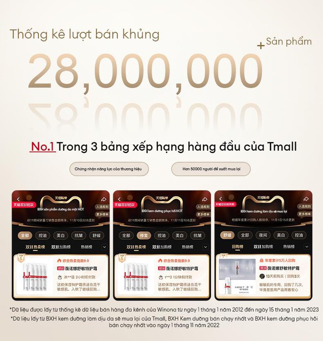 Thương hiệu mỹ phẩm chuy&ecirc;n biệt cho da nhạy cảm WINONA đi theo con đường &iacute;t ai biết - Ảnh 1.