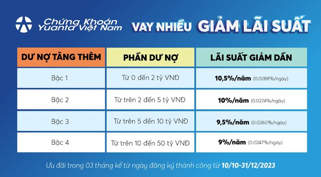 Tiết kiệm hơn với vay nhiều, giảm lãi suất từ Chứng khoán Yuanta Việt Nam - Ảnh 2.