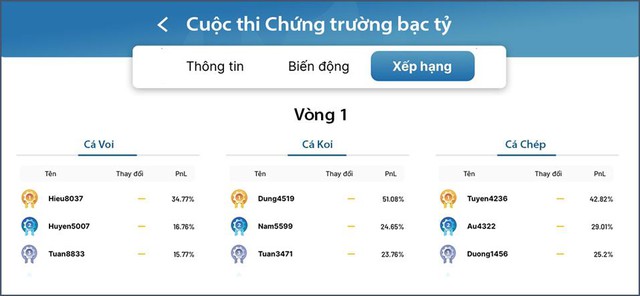 Vòng 1 Cuộc thi đầu tư chứng khoán bạc tỷ còn 3 ngày - top 10 liệu đã “chung kết”? - Ảnh 1.