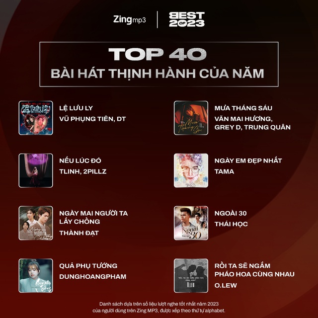 Top 40 nghệ sĩ và bài hát thịnh hành nhất Vpop năm 2023: Tăng Duy Tân lập cú đúp - Ảnh 10.