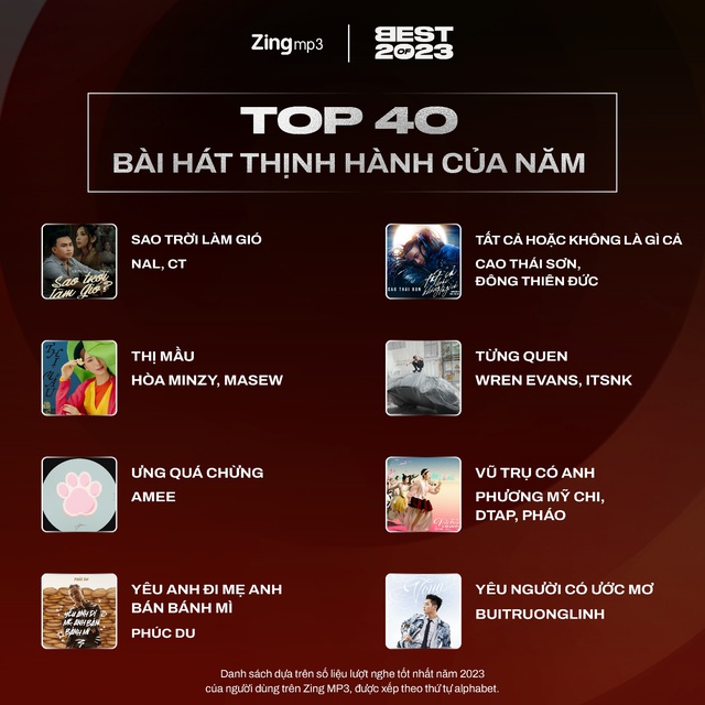 Top 40 nghệ sĩ và bài hát thịnh hành nhất Vpop năm 2023: Tăng Duy Tân lập cú đúp - Ảnh 11.