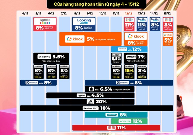 ShopBack Sale 12.12: Lì xì sớm cho người dùng 4 sàn, tăng hoàn tiền cho 3 ngành hàng - Ảnh 2.