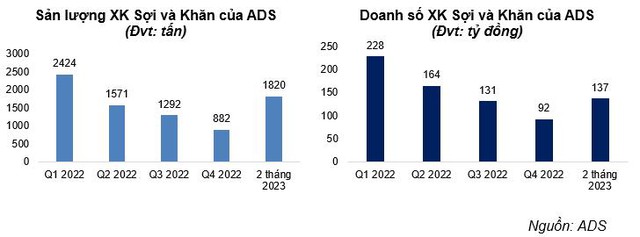 ADS - Doanh số xuất khẩu quay trở lại đà tăng trưởng - Ảnh 2.