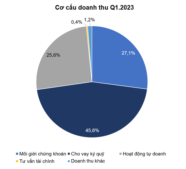 Chứng khoán HSC đạt 489 tỷ doanh thu trong quý 1/2023 - Ảnh 1.