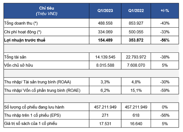 Chứng khoán HSC đạt 489 tỷ doanh thu trong quý 1/2023 - Ảnh 2.