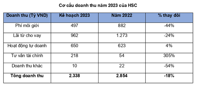 Chứng khoán HSC tổ chức thành công ĐHĐCĐ thường niên năm tài chính 2022 - Ảnh 1.