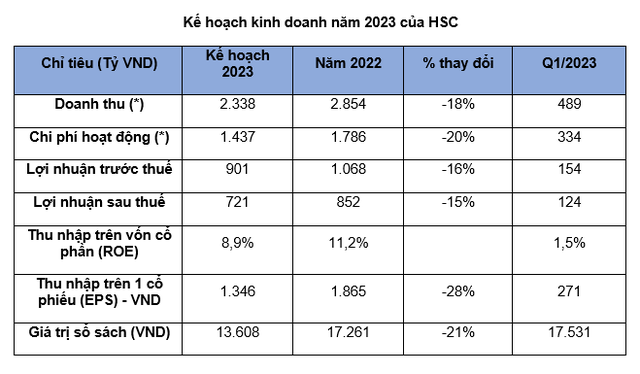 Chứng khoán HSC tổ chức thành công ĐHĐCĐ thường niên năm tài chính 2022 - Ảnh 2.