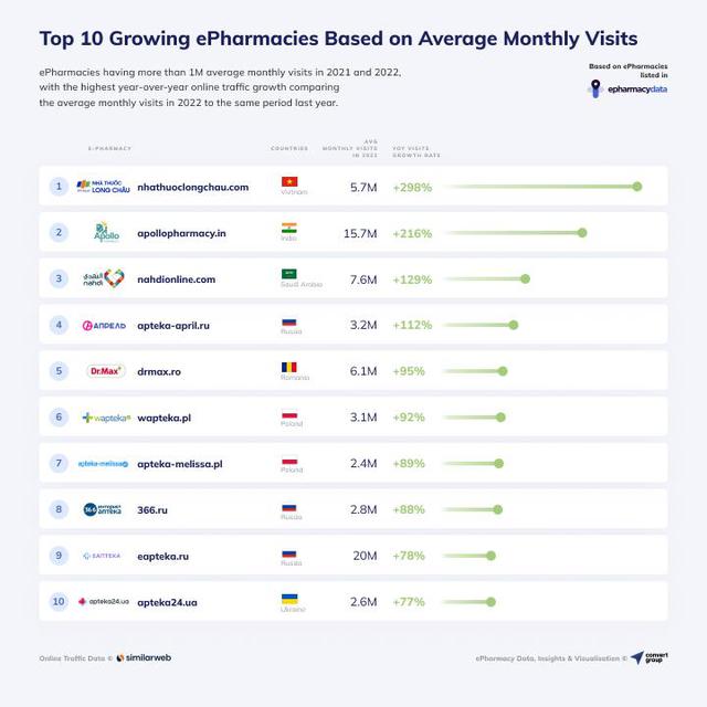 FPT Long Ch&acirc;u dẫn đầu bảng xếp hạng Global E-Pharmacy năm 2022 - Ảnh 1.