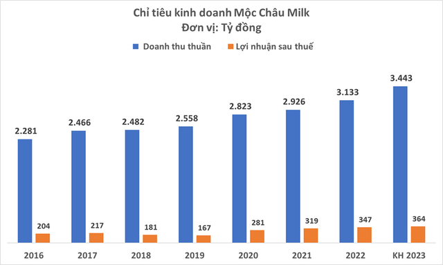 Mộc Châu Milk thông qua kế hoạch lợi nhuận 364 tỷ đồng năm 2023 - Ảnh 2.