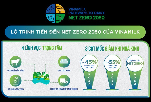 Vinamilk là công ty sữa tiên phong tại Việt Nam có nhà máy và trang trại đạt chứng nhận trung hòa Carbon - Ảnh 4.