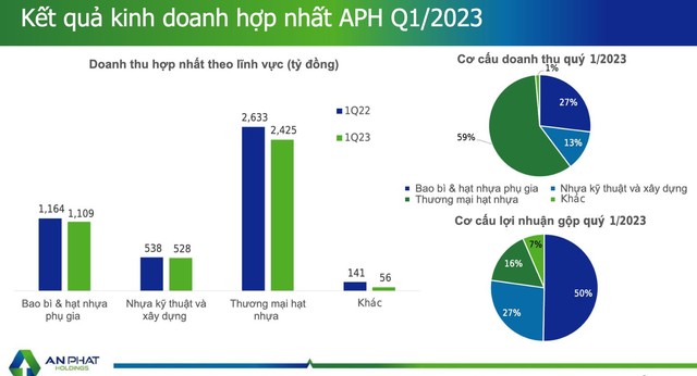 Kinh doanh cải thiện, An Phát Holdings và các công ty thành viên đều có lãi trong quý 1/2023 - Ảnh 1.