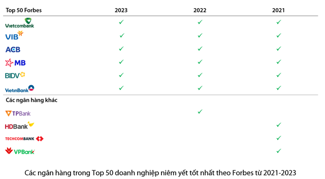 Forbes: 6 ngân hàng niêm yết tốt nhất Việt Nam 3 năm liền là ai? - Ảnh 1.