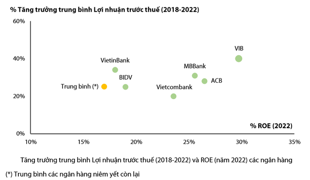 Forbes: 6 ngân hàng niêm yết tốt nhất Việt Nam 3 năm liền là ai? - Ảnh 9.