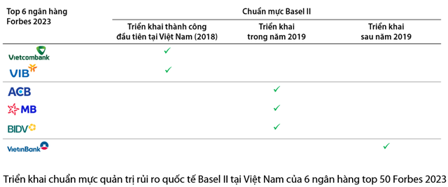 Forbes: 6 ngân hàng niêm yết tốt nhất Việt Nam 3 năm liền là ai? - Ảnh 2.