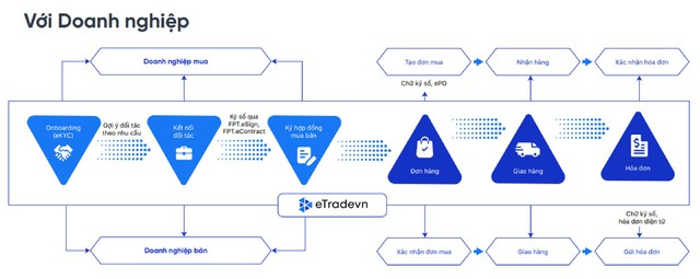 Hệ sinh thái tài chính số eTradevn tháo gỡ khó khăn vay vốn ngân hàng - Ảnh 6.