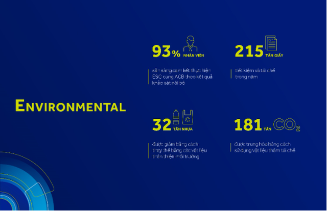 ACB vào Top 50 doanh nghiệp phát triển bền vững Việt Nam 2023
