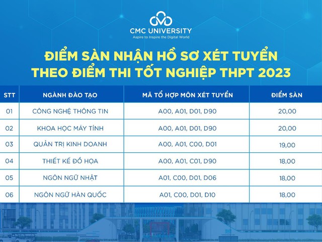 Điểm sàn và dự báo điểm chuẩn xét tuyển của trường Đại học CMC năm 2023 - Ảnh 1.