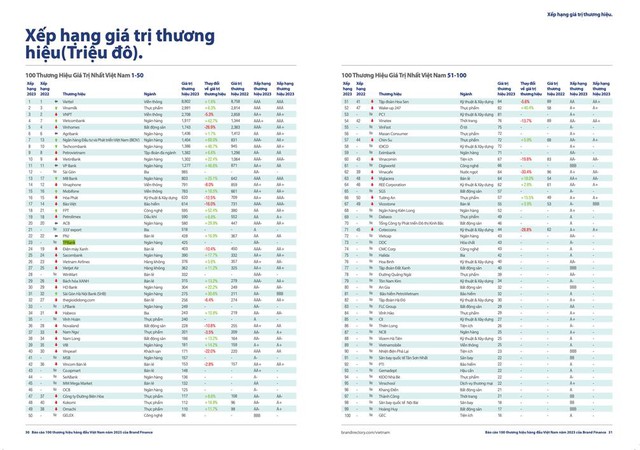 MobiFone lọt top 100 thương hiệu gi&aacute; trị nhất Việt Nam, gi&aacute; trị thương hiệu tăng 18,5% so với năm 2022 - Ảnh 2.