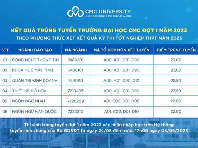 Công bố điểm chuẩn trúng tuyển trường Đại học CMC năm 2023 - Ảnh 1.