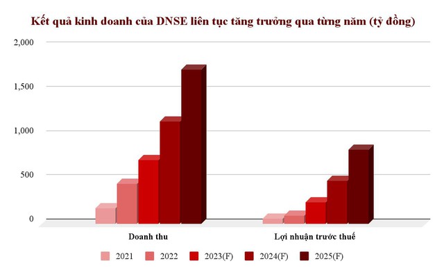Trở thành công ty chứng khoán đầu tiên IPO sau 5 năm, DNSE có gì đặc biệt? - Ảnh 1.