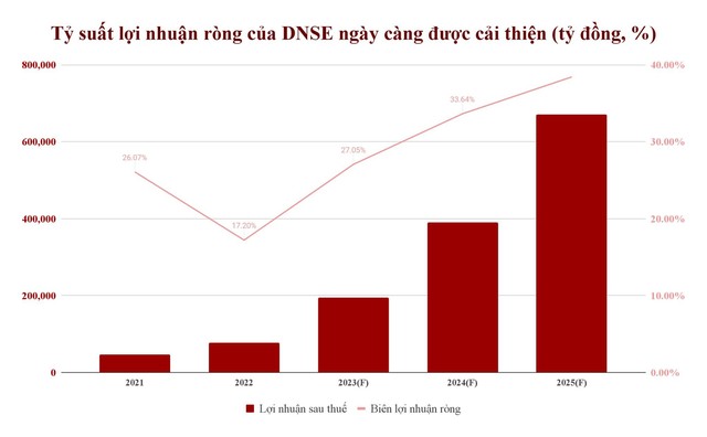 Trở thành công ty chứng khoán đầu tiên IPO sau 5 năm, DNSE có gì đặc biệt? - Ảnh 2.