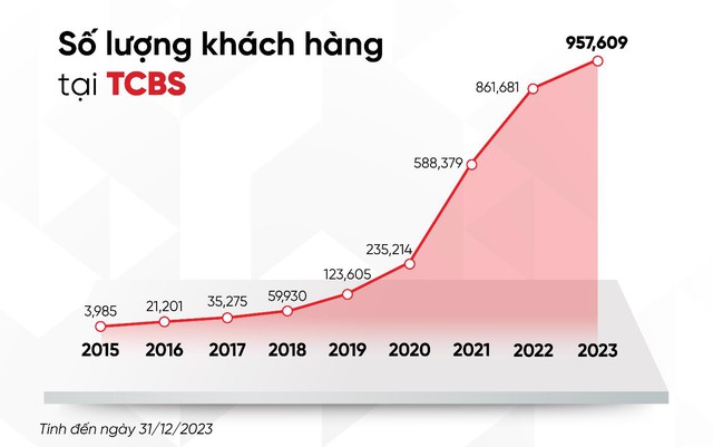 Lợi nhuận TCBS năm 2023 hơn 3.028 tỷ đồng, gấp 1,5 lần kế hoạch - Ảnh 1.