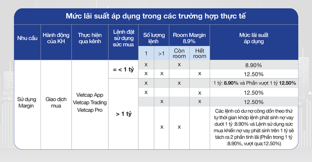 Vietcap ưu đãi khách hàng mới, lãi suất vượt trội 8.9% - Ảnh 2.