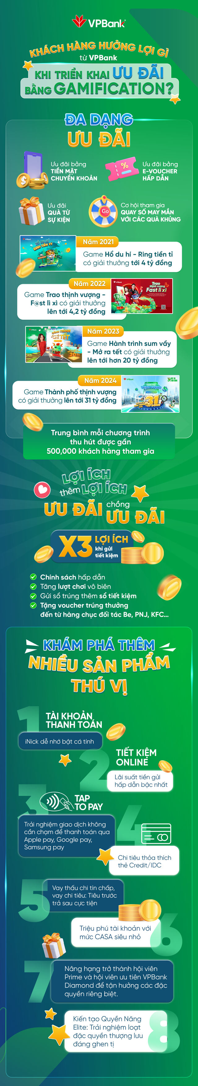 Khách hàng “hốt bạc” nhờ Gamification của VPBank NEO trong 4 năm qua! - Ảnh 1.