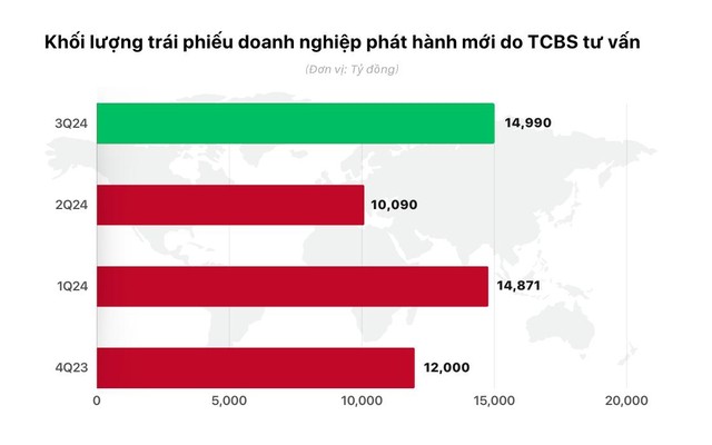 TCBS: Lợi nhuận trước thuế 9 tháng gần 3.900 tỷ, hoàn thành 105% kế hoạch năm - Ảnh 1.